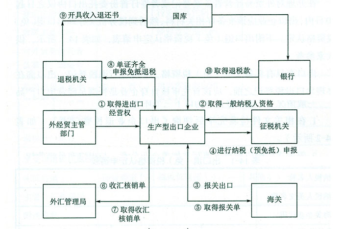 出口退稅流程（圖解）-圖1