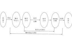 外貿運輸方式之集中托運