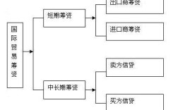 國際貿易籌資