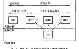 國際貿易統計