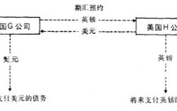 中長期期匯預約