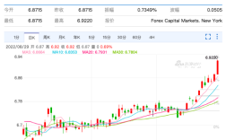 兩年來美元匯率首破6.9！美元兌人民幣匯率會“破7”嗎？