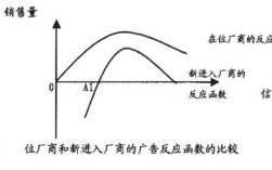 結構性進入壁壘