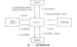 國際租賃服務貿易