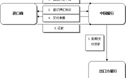 進口押匯