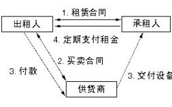 國際租賃