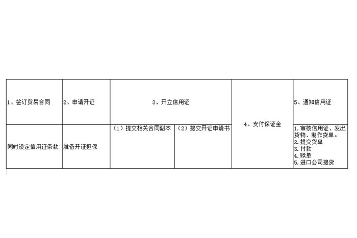 信用證操作流程「圖」-圖1