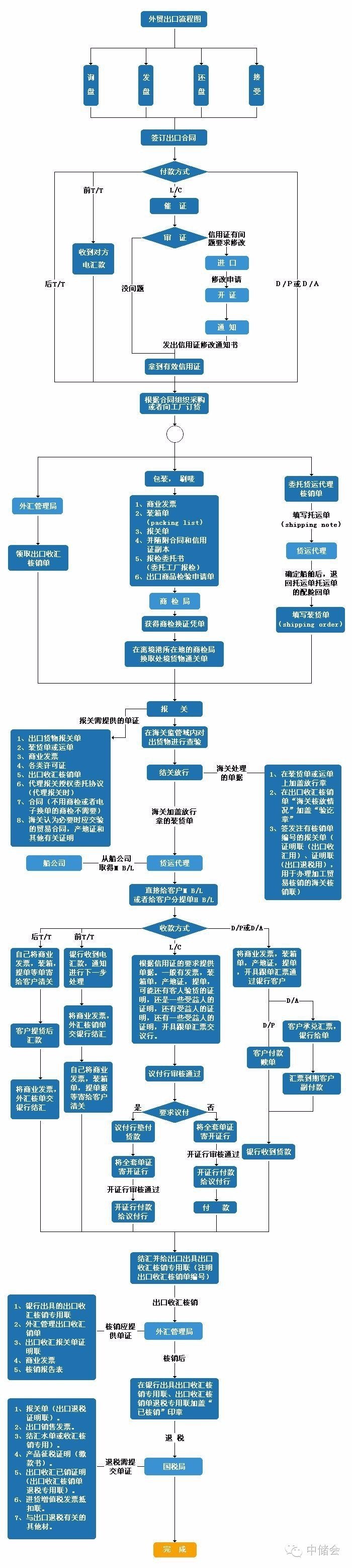 一個給力的外貿出口流程圖，告訴你怎么做好外貿-圖1