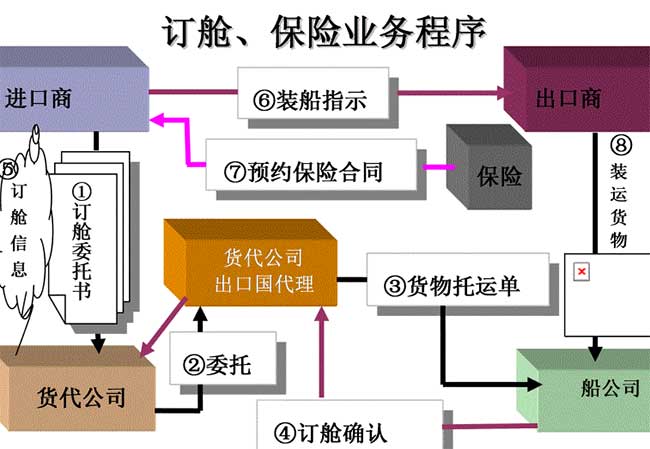 進出口貿易流程圖文詳解-非常值得收藏-圖14