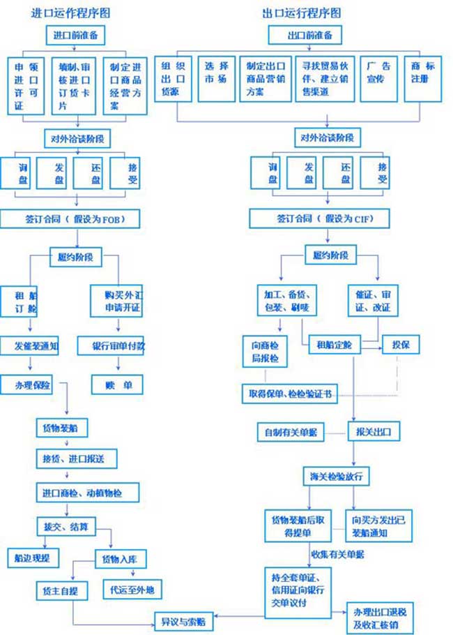 進出口貿易流程圖文詳解-非常值得收藏-圖1