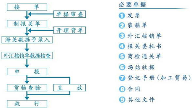 進出口貿易流程圖文詳解-非常值得收藏-圖7