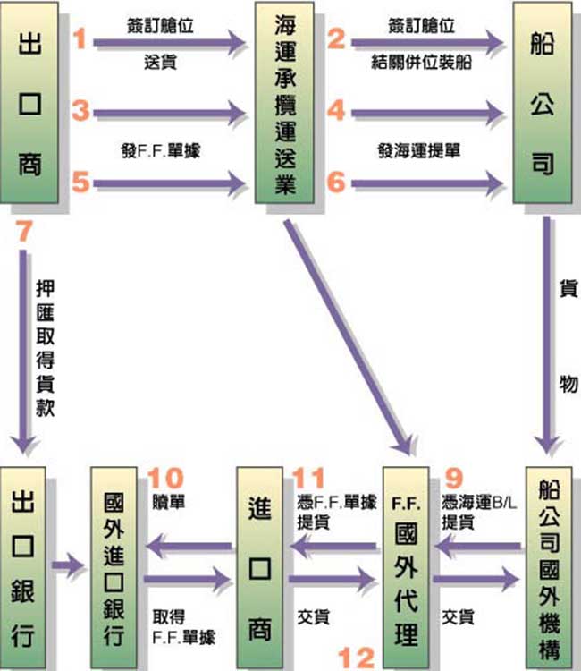 進出口貿易流程圖文詳解-非常值得收藏-圖17