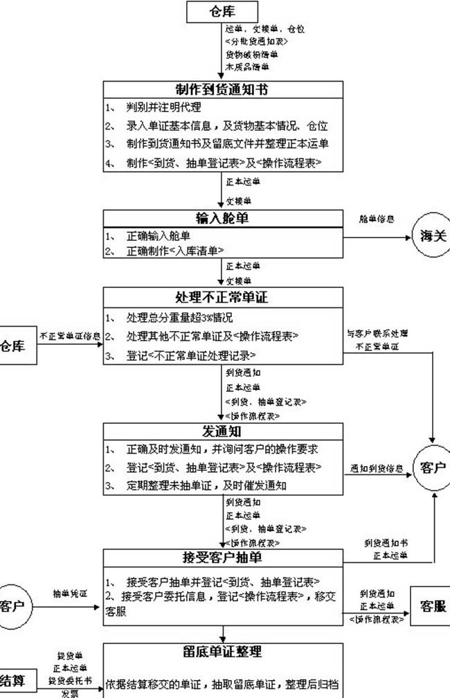 進出口貿易流程圖文詳解-非常值得收藏-圖10