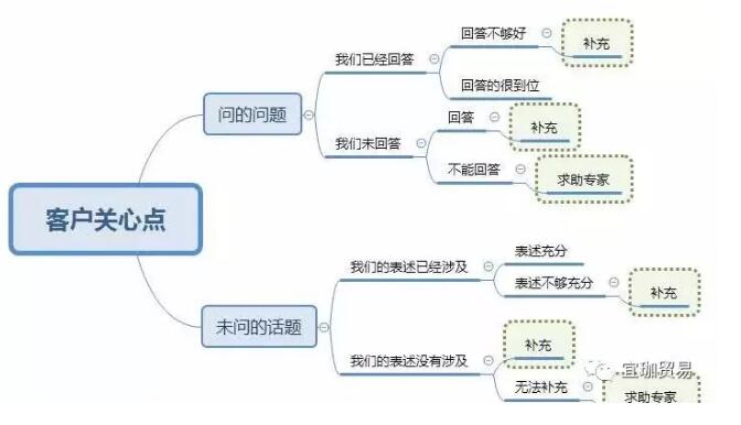 外貿人必備跟進客戶思維導圖,助你迅速拿下外貿訂單-圖1