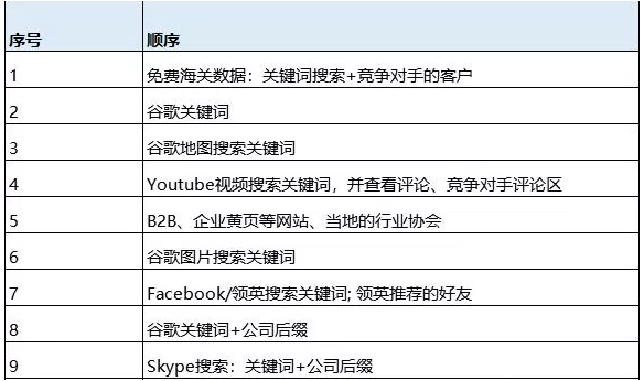 [外貿知識總結分享]如何建立自己的客戶開發體系-圖1