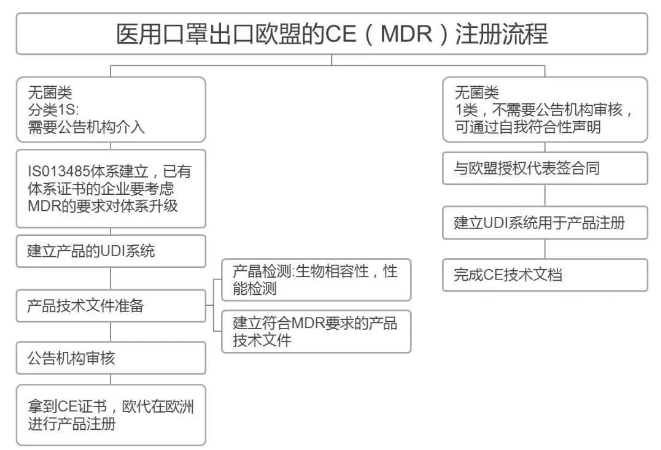 海關發布最新口罩出口需要什么資料,涉及資質通關申報認證及各國準入條件-圖6