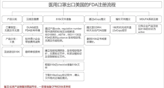 海關發布最新口罩出口需要什么資料,涉及資質通關申報認證及各國準入條件-圖5