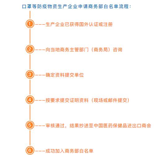 深圳申請商務部公布口罩出口白名單流程(附聯系方式)-圖1