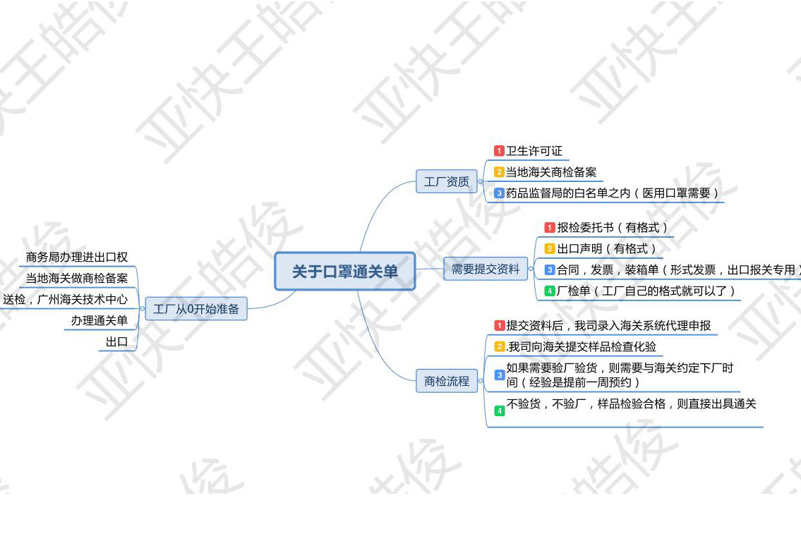 口罩出口商檢流程及需要提交資料,口罩出口通關單辦理流程-圖1