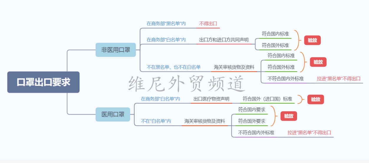 非醫用口罩進行黑白名單管理,是好事還是壞事,對買賣雙方有什么影響-圖2