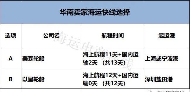 12天直達洛杉磯！華南迎來首條跨境電商海運快線！-圖4