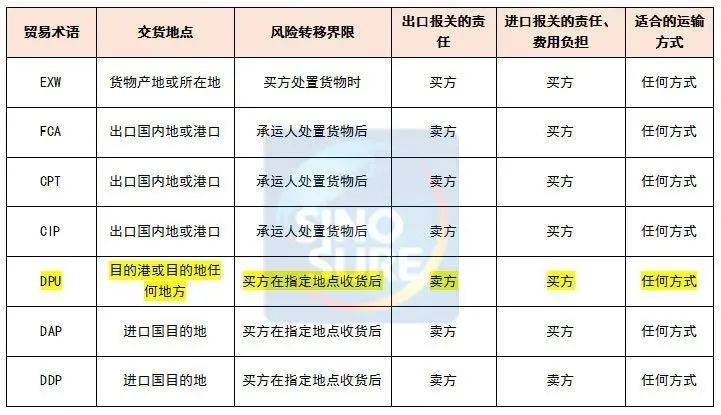 EXW,FCA,CPT,CIP,DPU,DAP,DDP：2020國際貿易術語詳解-圖1