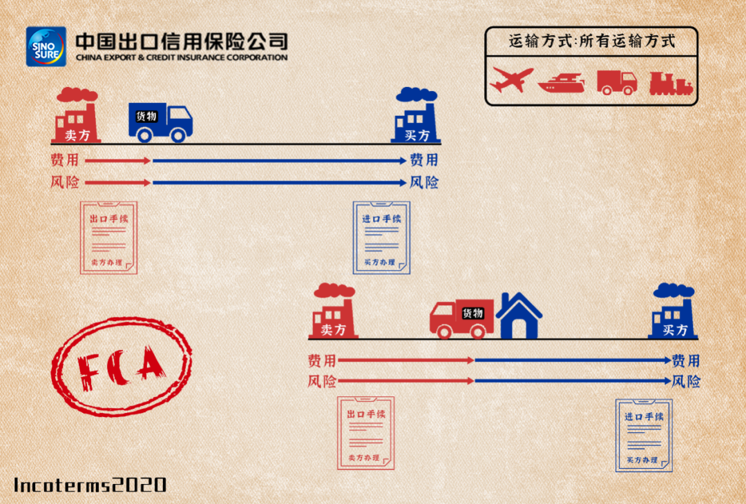 EXW,FCA,CPT,CIP,DPU,DAP,DDP：2020國際貿易術語詳解-圖3