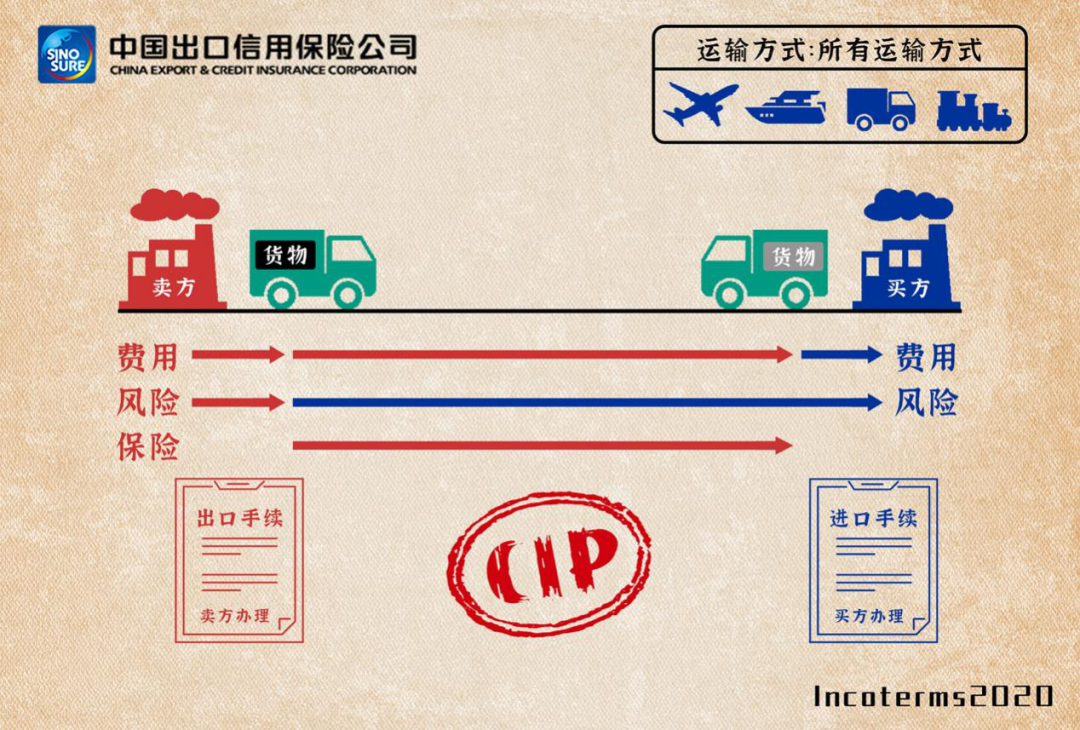 EXW,FCA,CPT,CIP,DPU,DAP,DDP：2020國際貿易術語詳解-圖5