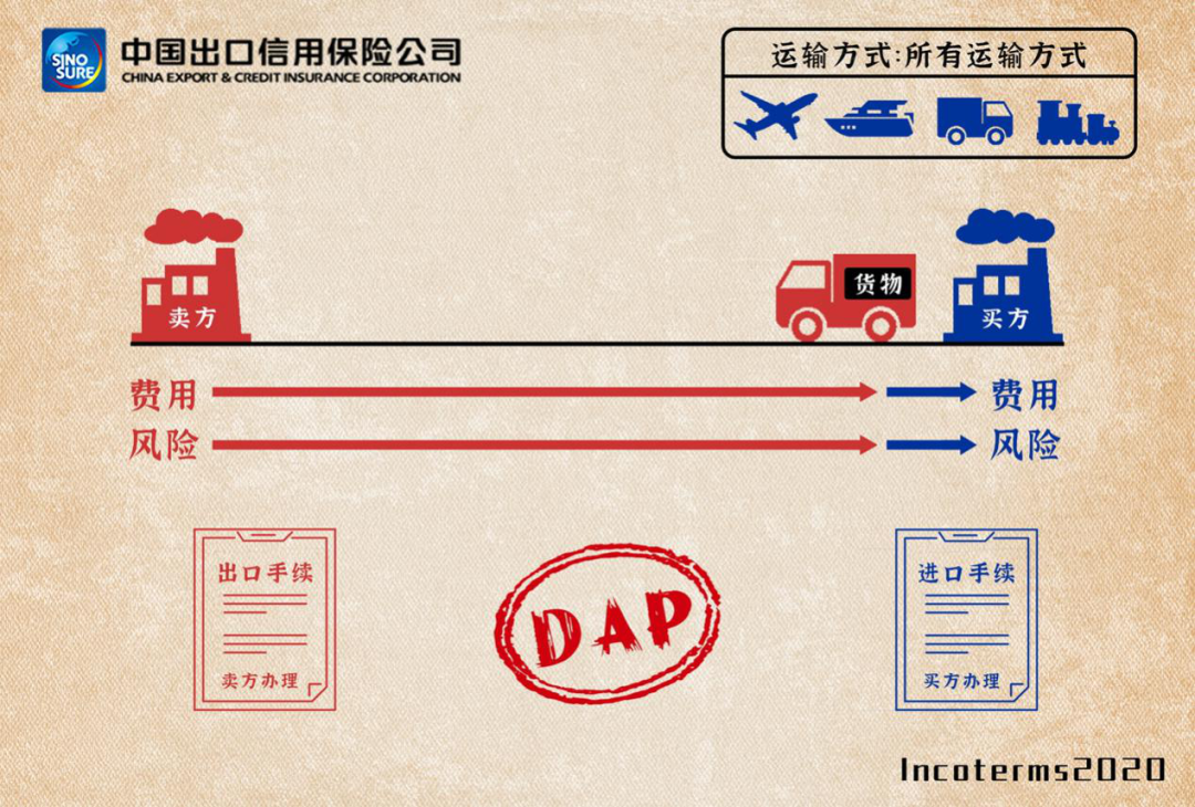 EXW,FCA,CPT,CIP,DPU,DAP,DDP：2020國際貿易術語詳解-圖7