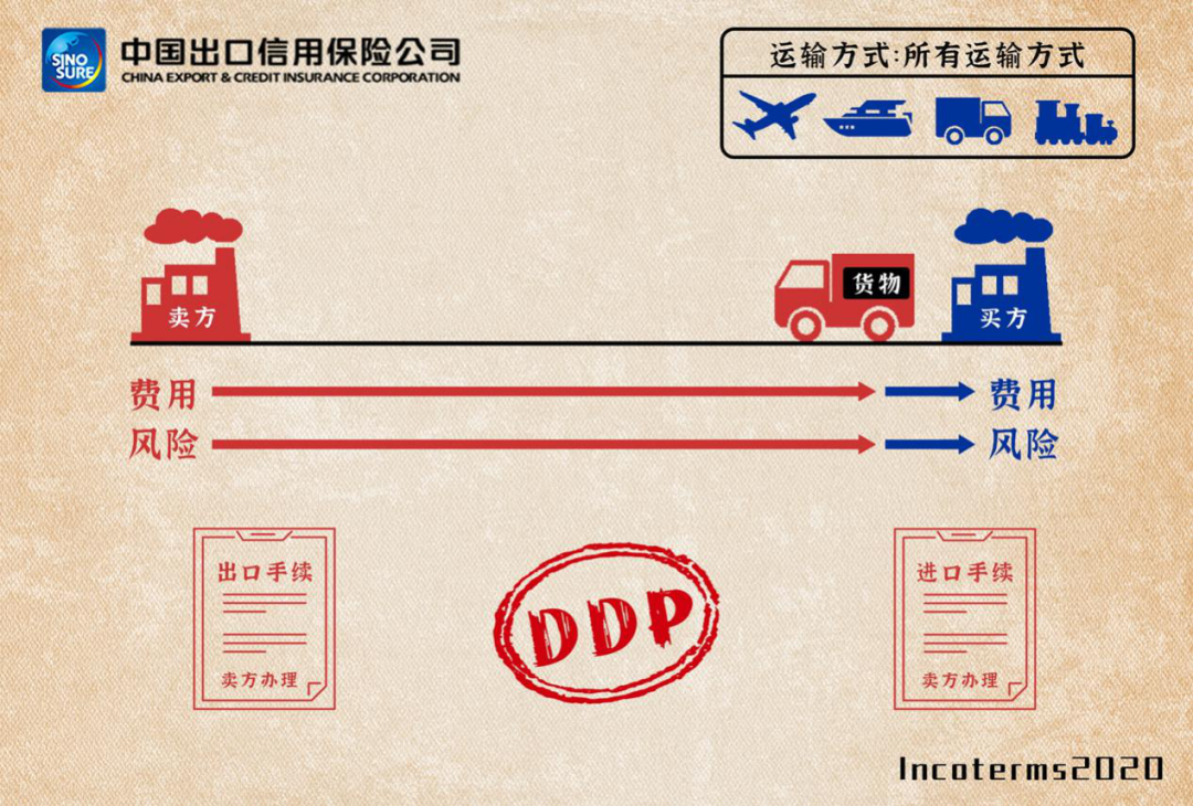 EXW,FCA,CPT,CIP,DPU,DAP,DDP：2020國際貿易術語詳解-圖8