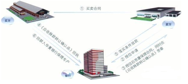 信用證,銀行保理和保函分別是什么意思,有何區別-圖3