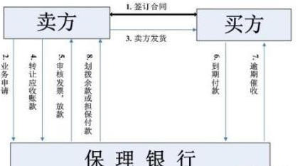 信用證,銀行保理和保函分別是什么意思,有何區別-圖2