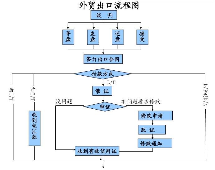 外貿出口流程12步驟,外貿新人必須了解的外貿出口流程-圖1