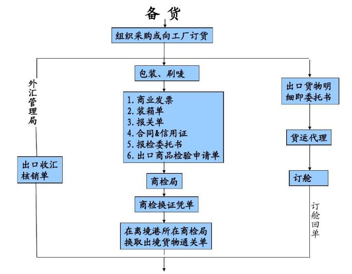 外貿出口流程12步驟,外貿新人必須了解的外貿出口流程-圖2