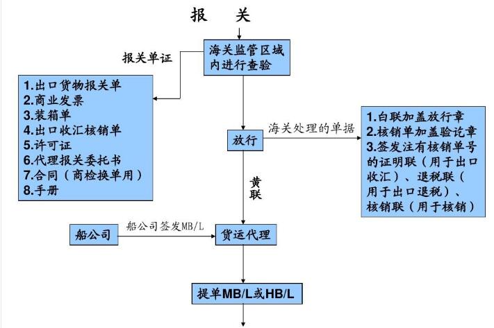 外貿出口流程12步驟,外貿新人必須了解的外貿出口流程-圖3