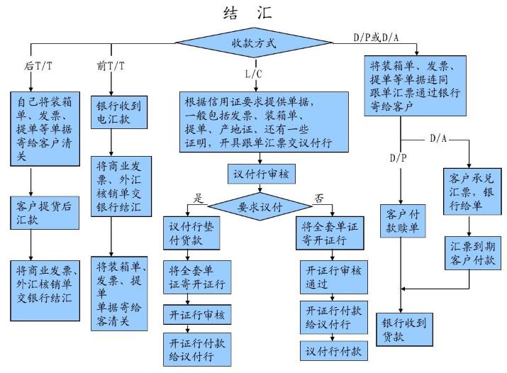 外貿出口流程12步驟,外貿新人必須了解的外貿出口流程-圖4