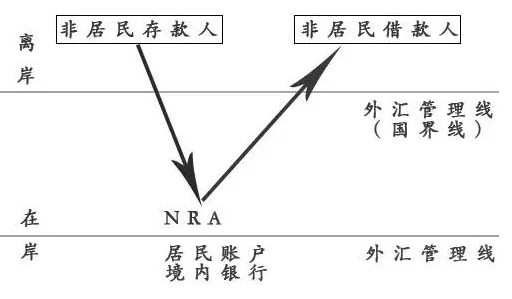 離岸賬戶OSA是什么,離岸賬戶類型有哪些-圖2