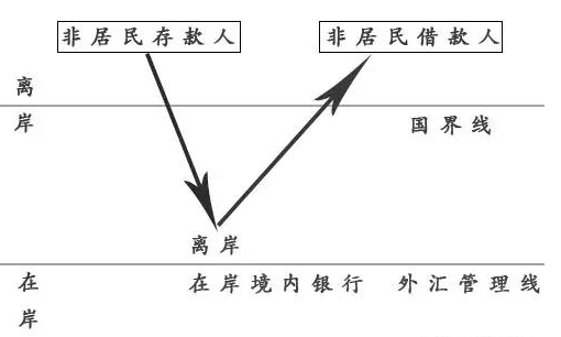 離岸賬戶OSA是什么,離岸賬戶類型有哪些-圖1