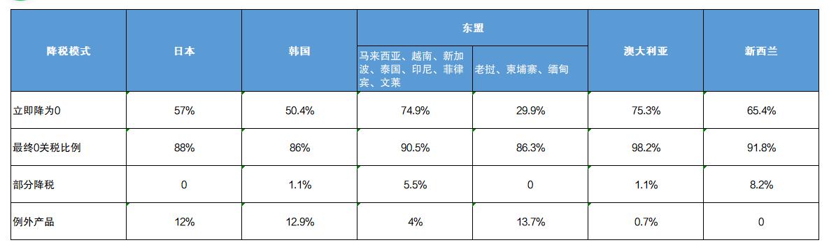 RCEP區域全面經濟伙伴關系協定是什么,有什么影響-圖2