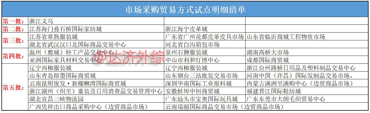 市場采購貿易方式試點一共有多少，國家級試點名單與作用-圖1