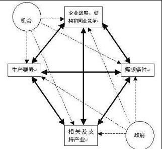 波特鉆石理論模型-圖1