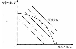 標準貿易模型-圖2