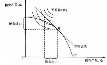 標準貿易模型-圖4