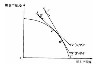 標準貿易模型-圖5