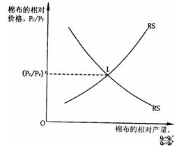 標準貿易模型-圖6