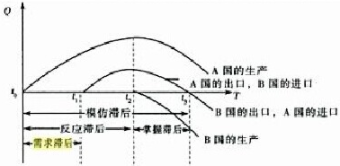 反應滯后-圖1