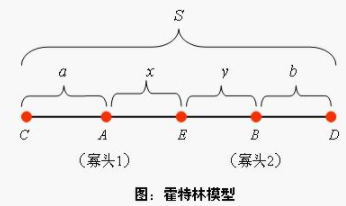 霍特林模型-圖1