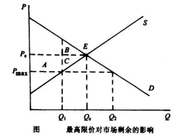 市場剩余-圖1