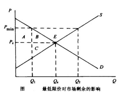 市場剩余-圖4