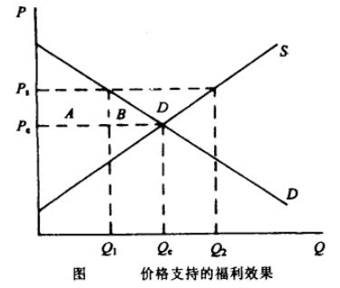 市場剩余-圖7